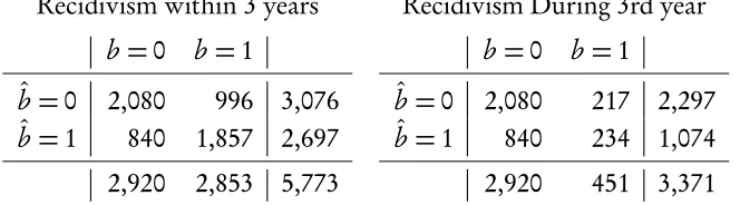 Table 5: Off-the-Support Predictive Efﬁcacy of Multiple AnalogyModels, California 2 year Follow up Models Assessed on 3 YearRecidivism.