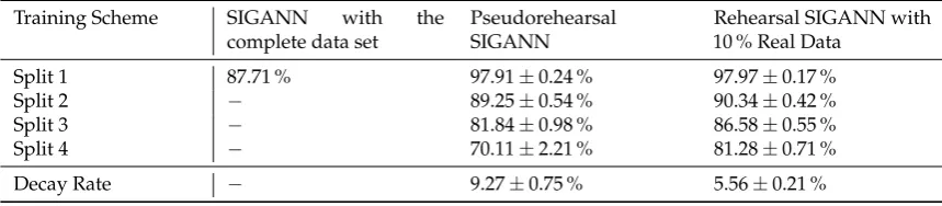 Table 1. Accuracy evaluated in the test sets using EMNIST partition in four splits