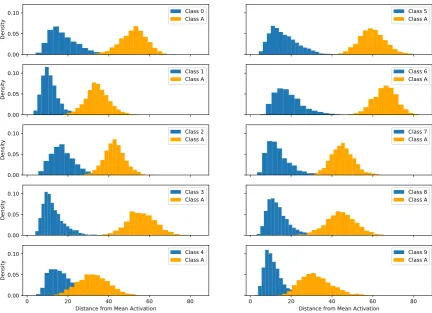 Figure 4. Histogram of activation distances between each training class and the new character class A