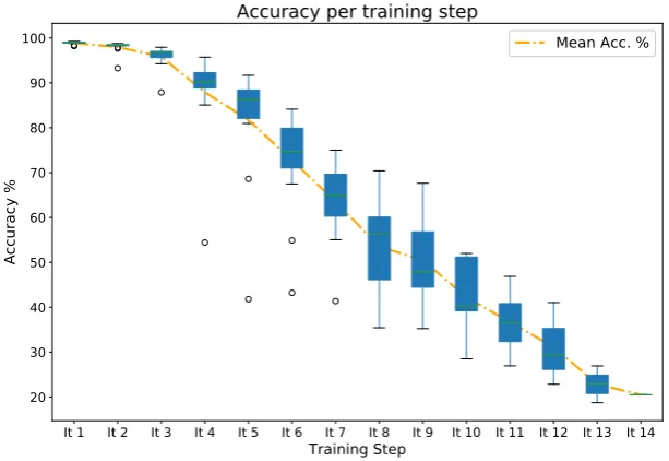 Figure 5. Accuracy of incremental training on each training step with random character images.