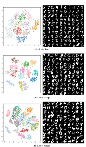Figure 6. t-SNE visualization of distribution space( ˆz with generated samples for the starting classes6a), after 4 steps (6b) and after 8 training steps (6c)
