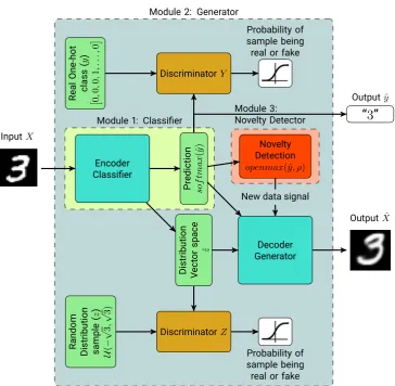 Figure 1. SIGANN model, using a Semi-supervised Adversarial Autoencoder structure
