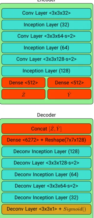 Figure 2. The Encoder and Decoder structures used on our training model.
