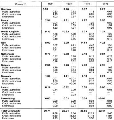 Table 8 -Net domestic public issues of bonds in the Community 