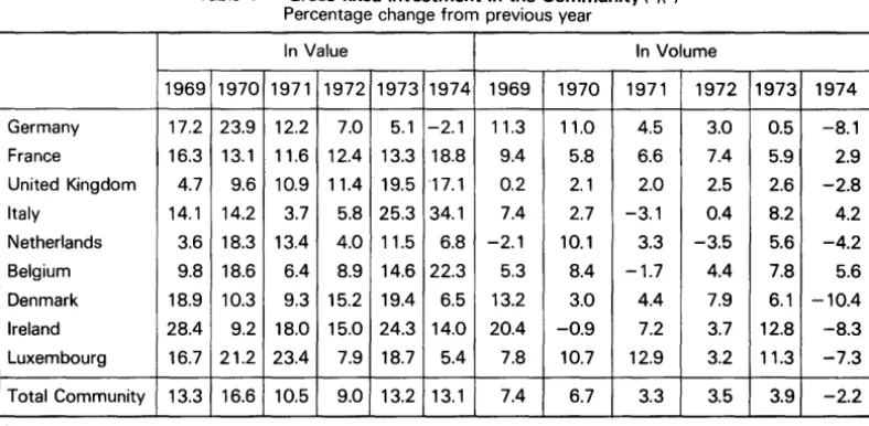 Table 1 -Gross fixed investment in the Community (1)(2) Percentage change from previous year 