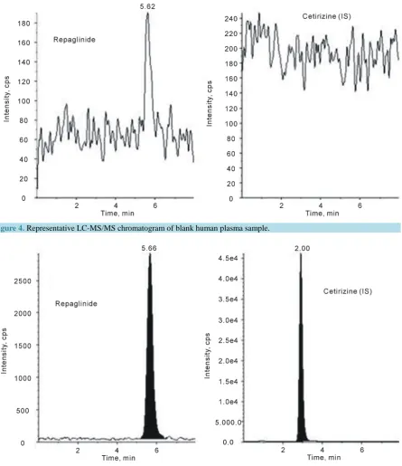 Figure 4. Representative LC-MS/MS chromatogram of blank human plasma sample.                                   