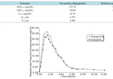 Table 3. Recovery of repaglinide and cetirizine (IS) after the extraction procedure..                                   