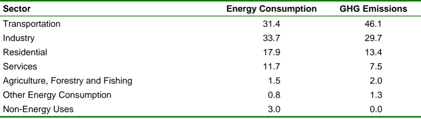 Table 1. Energy Consumption and Associated GHG Emissions in Advanced Economies, 2000, Share of Total Final Energy Consumption 