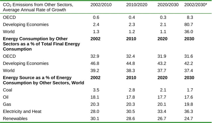 Table 4. Energy Consumption in Other Sectors and the IEA Reference Scenario 