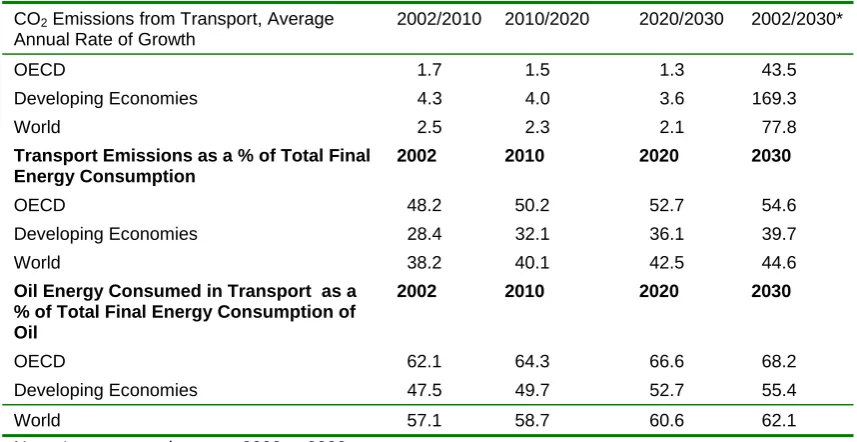 Table 1. Transport and the IEA Reference Scenario 