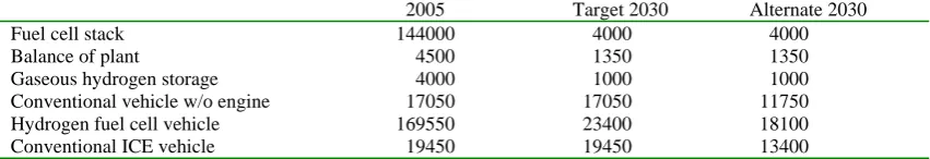 Table 3.Fuel Cell Vehicle Cost Reduction Scenarios 
