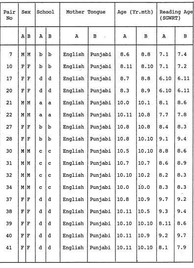 TABLE 11SUMMARY OF MATCHED PAIRS OF LESS ABLE READERS