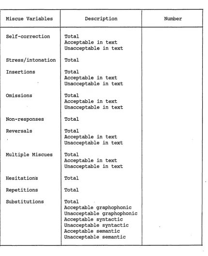 TABLE 1THE MISCUE VARIABLES