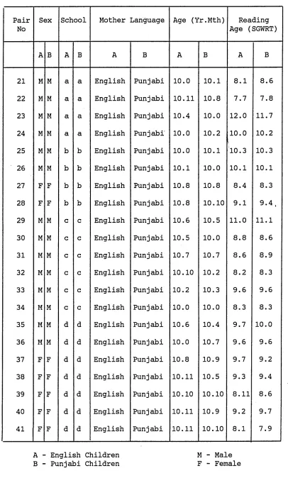 TABLE 6SUMMARY OF THE MATCHED PAIRS (10.0 - 10.11 YEARS)