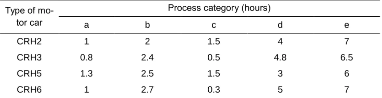 Table 2 Time required for various types of motor cars in different processes  Type of 