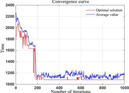 Fig. 3 Gantt chart of motor car maintenance time 
