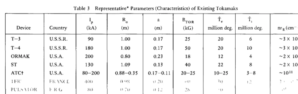 Table 3 Representative* Parameters (Characteristics) of Existing Tokamaks 