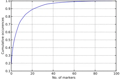 Figure 1: A picture of the problem. 10% of con-nectives account for roughly 75% of occurrences