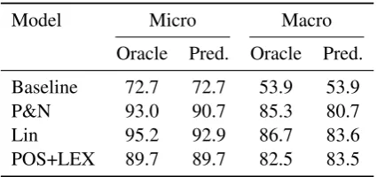 Table 1: Comparing Fdicted features using macro and micro averag-ing. A Wilcoxon signed rank test shows that themacro-averaged difference between POS+LEXand Lin10 using predicted features is not signﬁ-cant at1 score on oracle and pre- p <.0 01.