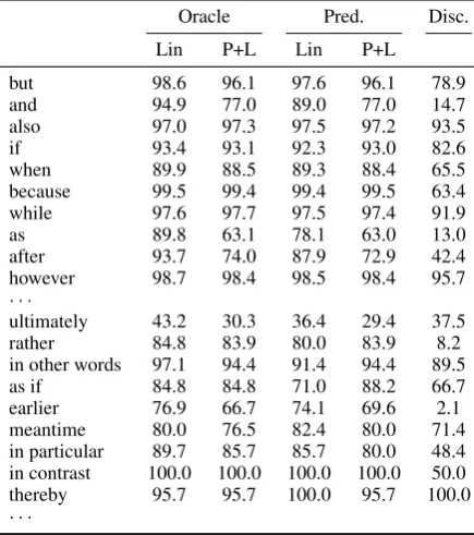 Table 2: F1score per connective. The table issorted by the number of actual discourse connec-tives in the PDTB