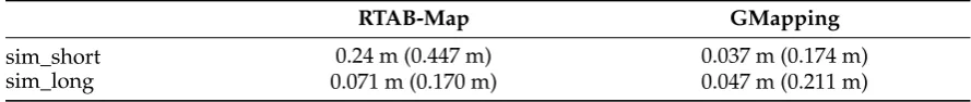 Table 5.Absolute Trajectory Error (ATE) of the SLAM algorithms on datasets from simulation(maximum error is shown enclosed in parentheses).