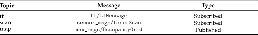 Table 1. List of relevant published/subscribed topics for the GMapping ROS package.