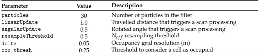 Table 2. List of relevant parameters for the GMapping ROS package.