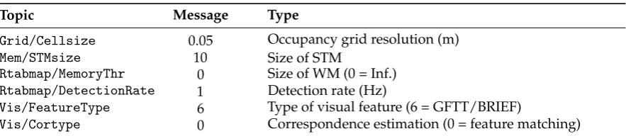 Table 3. List of relevant published/subscribed topics for the RTAB-Mapping ROS package.