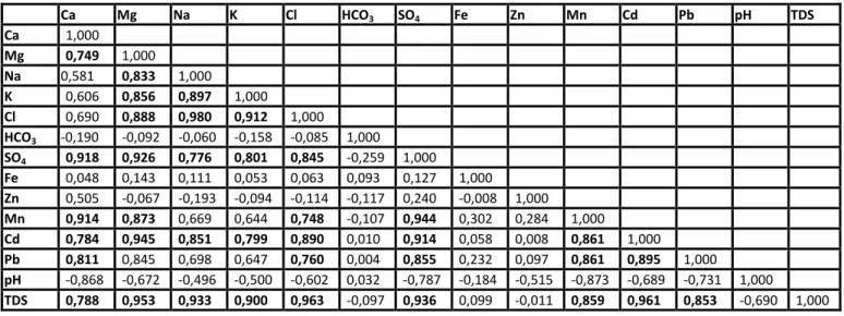 Tableau 4.  La matrice de corrélation des échantillons d’eau 