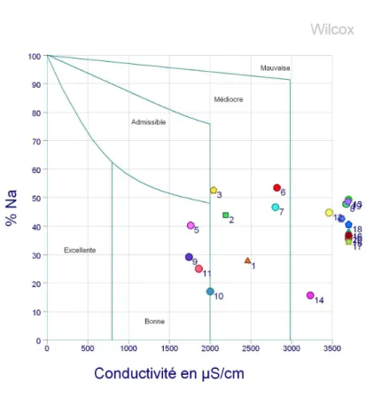 Tableau 6.  Qualité de l'eau d'irrigation basée sur la conductivité électrique  