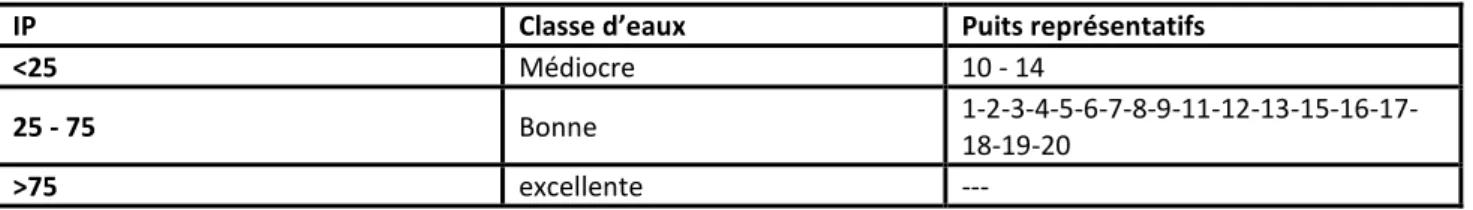 Tableau 8.  Qualité de l'eau souterraine basée sur l’indice de perméabilité [37]   