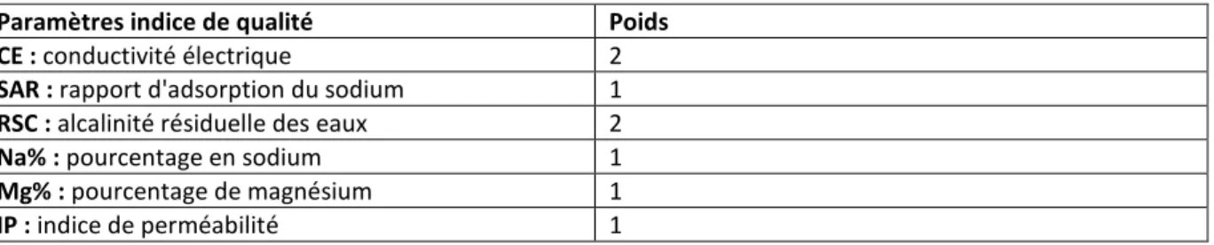 Tableau 10.   Poids des six paramètres indice de qualité d’eau pour l’irrigation 
