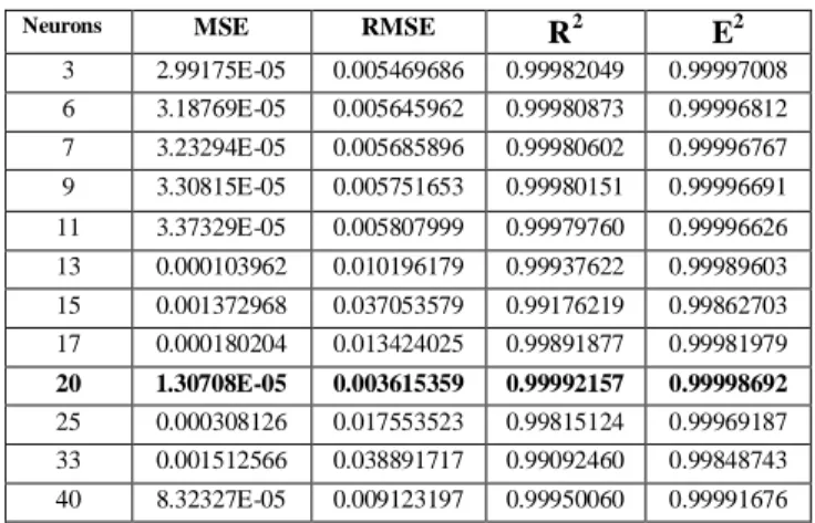 Table 1: Performance of ESNN models with single  hidden layer for predicting sensory score 