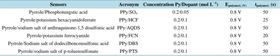 Table 1. Polymerization conditions of polypyrrole sensor array.                                                   