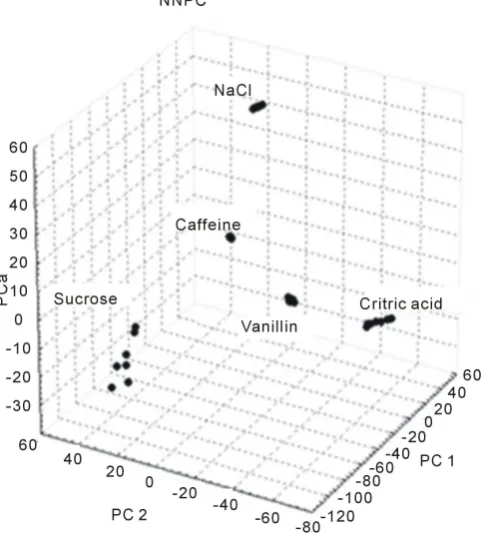 Figure 3. NNPC analysis based on signals matrix obtained from sub- stances with basic taste properties