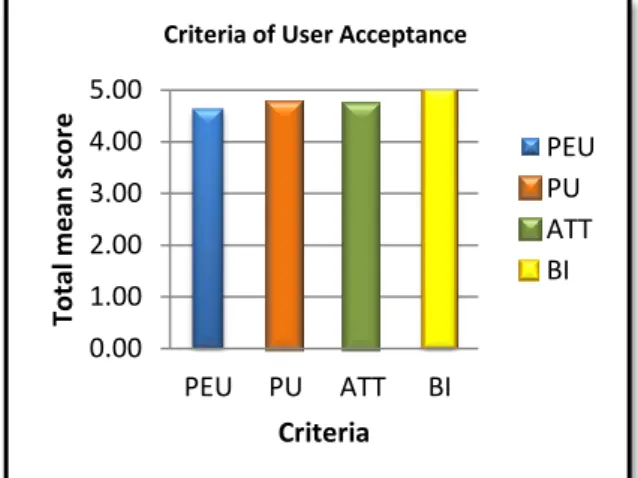 Figure 8: Bar chart of criteria for user acceptance test 