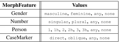 Table 1: Multiple analyses given by the PBA for the wordsxeSa and cAhie