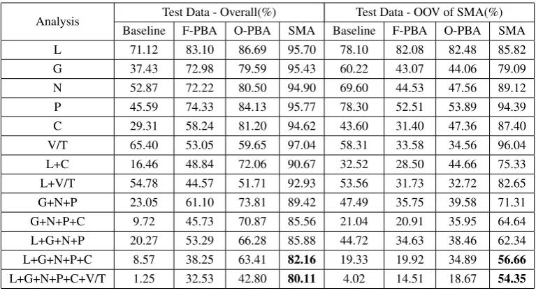 Table 3: Accuracies of SMA compared with F-PBA, O-PBA and baseline systems.