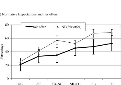Figure 3: Expectations and fair offers 