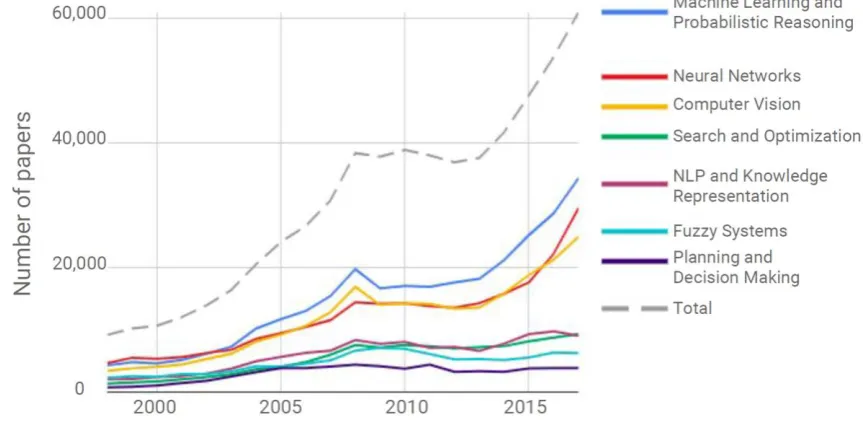 Figure 1a. Number of AI papers in Scopus by sub-category (1998–2017). 