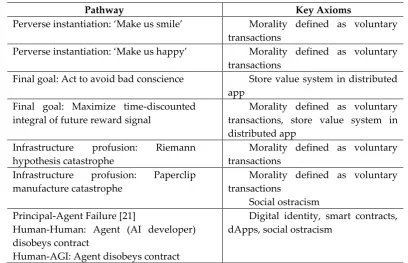 Table 6. Typical Failure Use Cases by Axiom. 