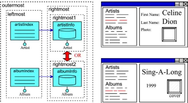 Figure 8.b - WebML graphic notation nested AND/OR pages, and a possible rendition in HTML