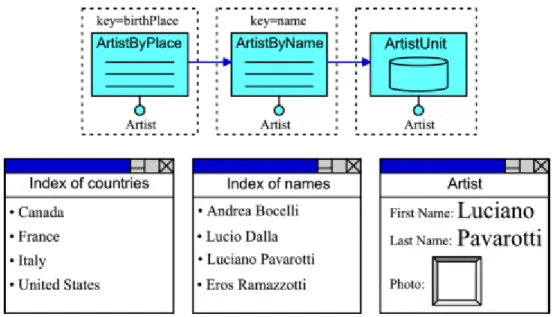 Figure 11 shows an example of a navigation chain called multi-step index. A sequence of index units is  defined over a given entity, such that each index unit specifies as its description key one of the attributes  forming the key of the destination object