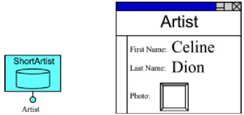 Figure 3 shows the WebML graphic notation for representing a data unit and its underlying entity, and a  possible rendition of the ShortArtist data unit in an HTML-based implementation