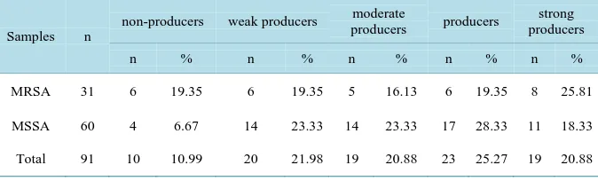 Table 2. Determination of the sea, seb, sec, PVL, spa and CflA genes in methicillin-resistant Staphylococcus aureus (MRSA) and methicillin-sensitive Staphylococcus aureus (MSSA) isolated from two public hospitals in Vitória da Conquista, Bahia, Brazil