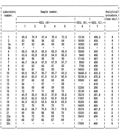 Table 9. Results from all laboratories (Pb mg/kg soil).