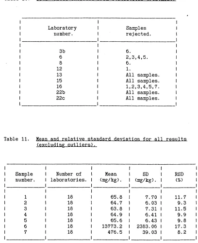 Table 11. Mean and relative standard deviation for all results 
