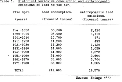 Table 1. Historical worldwide consumption and anthropogenic