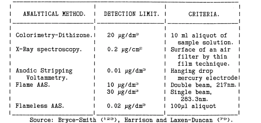 Table 5, Detection limits for lead reported for various analytical 