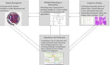 Figure 1.0: The Cognitive Domain The Cognitive Domain magnifies strategies that pathologists can use to draw preliminary hypotheses  and deduction  based  on radiologic, microscopic, and clinical data